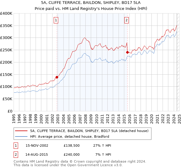 5A, CLIFFE TERRACE, BAILDON, SHIPLEY, BD17 5LA: Price paid vs HM Land Registry's House Price Index