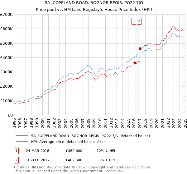 5A, COPELAND ROAD, BOGNOR REGIS, PO22 7JG: Price paid vs HM Land Registry's House Price Index