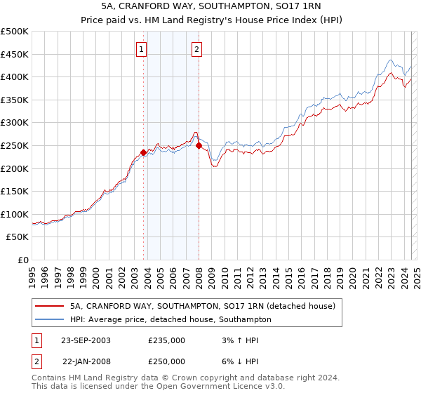 5A, CRANFORD WAY, SOUTHAMPTON, SO17 1RN: Price paid vs HM Land Registry's House Price Index