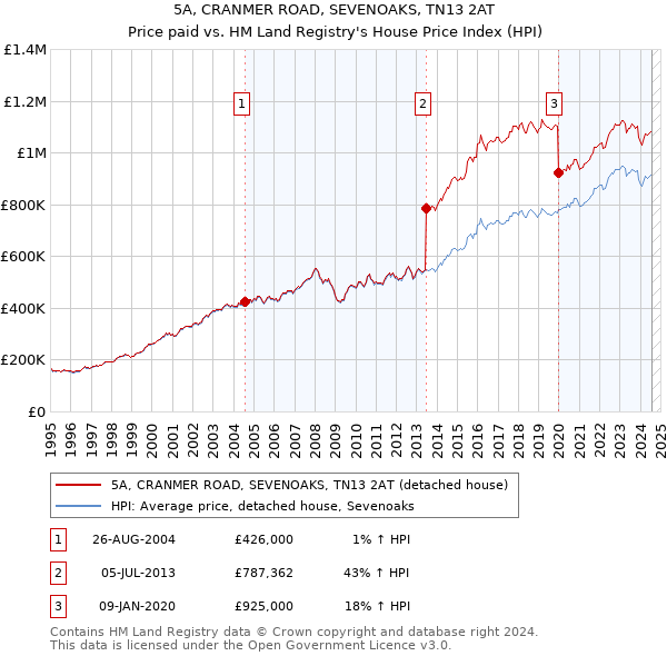 5A, CRANMER ROAD, SEVENOAKS, TN13 2AT: Price paid vs HM Land Registry's House Price Index