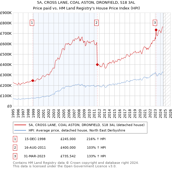 5A, CROSS LANE, COAL ASTON, DRONFIELD, S18 3AL: Price paid vs HM Land Registry's House Price Index