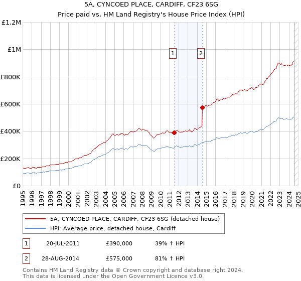 5A, CYNCOED PLACE, CARDIFF, CF23 6SG: Price paid vs HM Land Registry's House Price Index