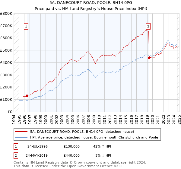 5A, DANECOURT ROAD, POOLE, BH14 0PG: Price paid vs HM Land Registry's House Price Index