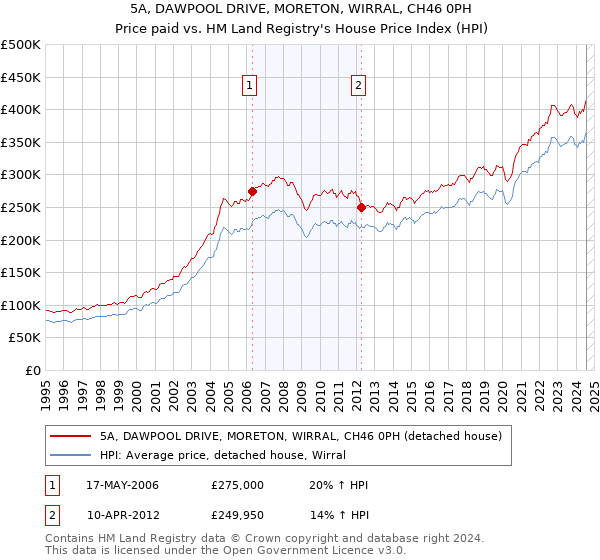 5A, DAWPOOL DRIVE, MORETON, WIRRAL, CH46 0PH: Price paid vs HM Land Registry's House Price Index