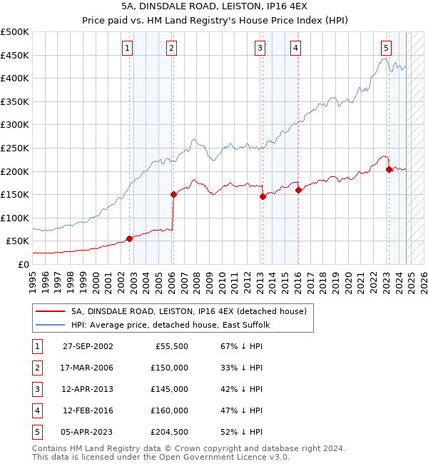 5A, DINSDALE ROAD, LEISTON, IP16 4EX: Price paid vs HM Land Registry's House Price Index