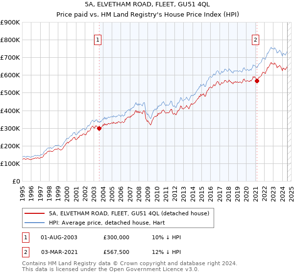 5A, ELVETHAM ROAD, FLEET, GU51 4QL: Price paid vs HM Land Registry's House Price Index