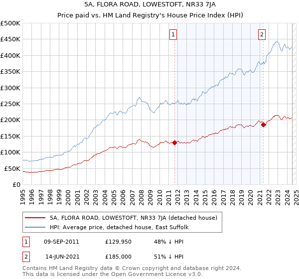 5A, FLORA ROAD, LOWESTOFT, NR33 7JA: Price paid vs HM Land Registry's House Price Index