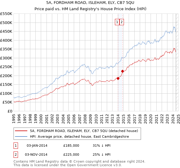 5A, FORDHAM ROAD, ISLEHAM, ELY, CB7 5QU: Price paid vs HM Land Registry's House Price Index