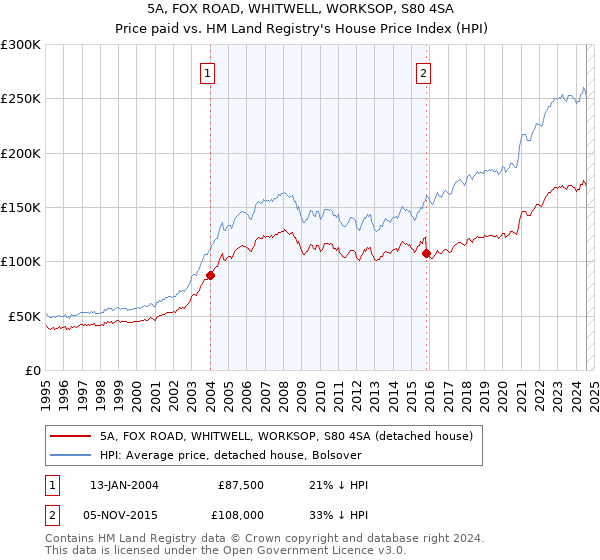 5A, FOX ROAD, WHITWELL, WORKSOP, S80 4SA: Price paid vs HM Land Registry's House Price Index