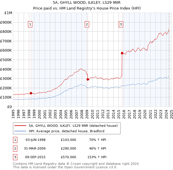 5A, GHYLL WOOD, ILKLEY, LS29 9NR: Price paid vs HM Land Registry's House Price Index