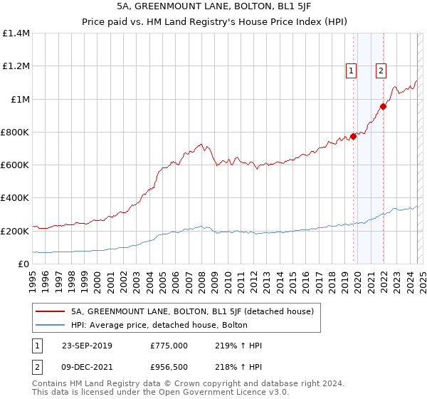 5A, GREENMOUNT LANE, BOLTON, BL1 5JF: Price paid vs HM Land Registry's House Price Index