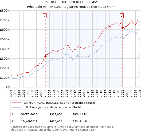 5A, HIGH ROAD, HOCKLEY, SS5 4SY: Price paid vs HM Land Registry's House Price Index