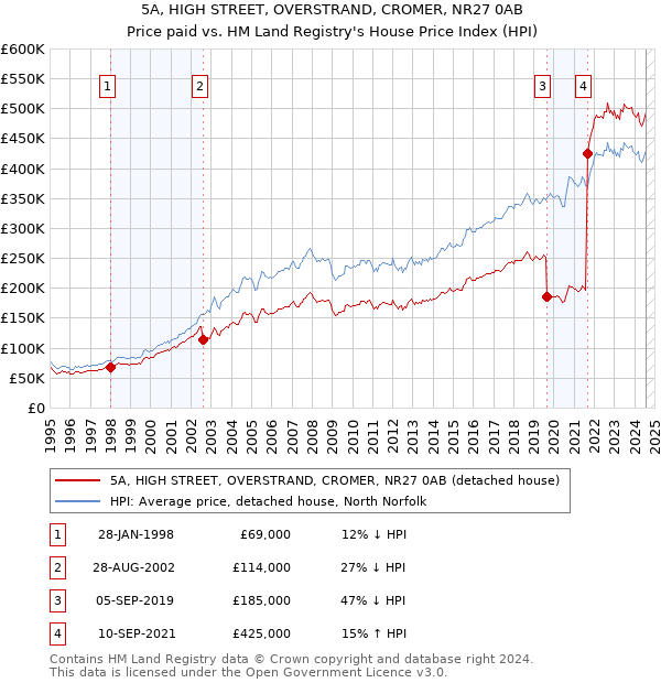 5A, HIGH STREET, OVERSTRAND, CROMER, NR27 0AB: Price paid vs HM Land Registry's House Price Index