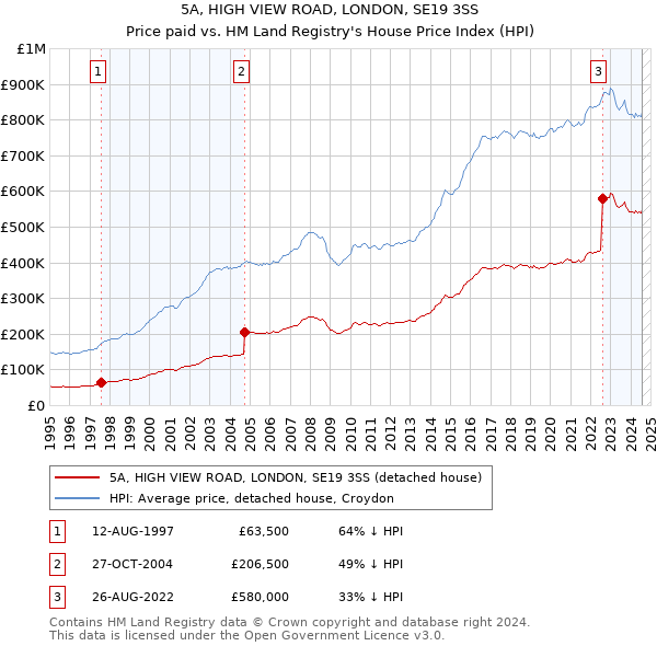 5A, HIGH VIEW ROAD, LONDON, SE19 3SS: Price paid vs HM Land Registry's House Price Index