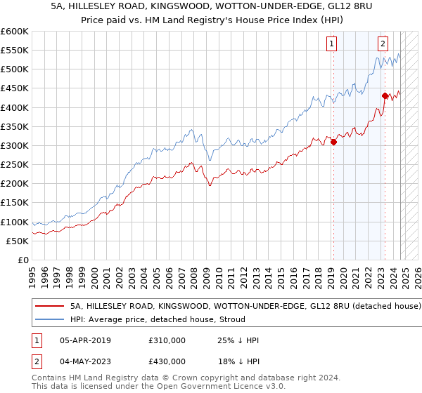 5A, HILLESLEY ROAD, KINGSWOOD, WOTTON-UNDER-EDGE, GL12 8RU: Price paid vs HM Land Registry's House Price Index