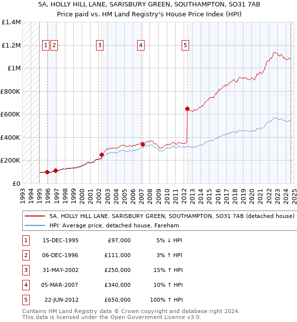 5A, HOLLY HILL LANE, SARISBURY GREEN, SOUTHAMPTON, SO31 7AB: Price paid vs HM Land Registry's House Price Index