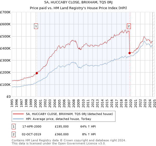 5A, HUCCABY CLOSE, BRIXHAM, TQ5 0RJ: Price paid vs HM Land Registry's House Price Index