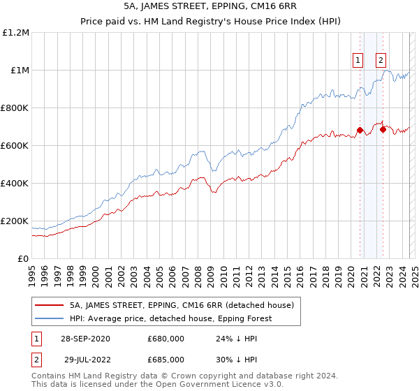 5A, JAMES STREET, EPPING, CM16 6RR: Price paid vs HM Land Registry's House Price Index