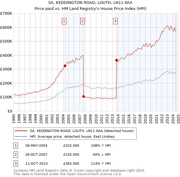 5A, KEDDINGTON ROAD, LOUTH, LN11 0AA: Price paid vs HM Land Registry's House Price Index