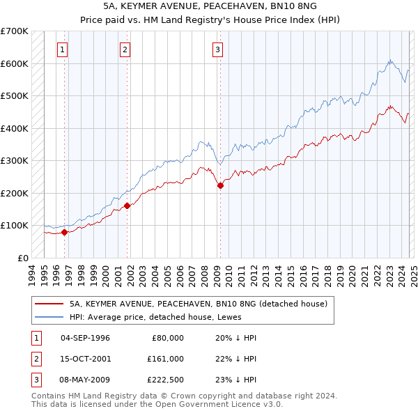 5A, KEYMER AVENUE, PEACEHAVEN, BN10 8NG: Price paid vs HM Land Registry's House Price Index