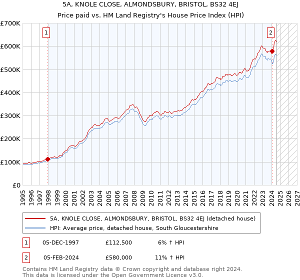 5A, KNOLE CLOSE, ALMONDSBURY, BRISTOL, BS32 4EJ: Price paid vs HM Land Registry's House Price Index