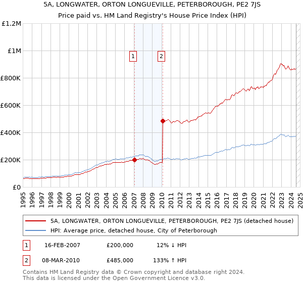 5A, LONGWATER, ORTON LONGUEVILLE, PETERBOROUGH, PE2 7JS: Price paid vs HM Land Registry's House Price Index