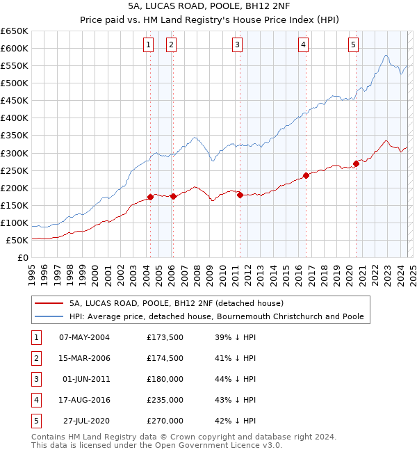 5A, LUCAS ROAD, POOLE, BH12 2NF: Price paid vs HM Land Registry's House Price Index