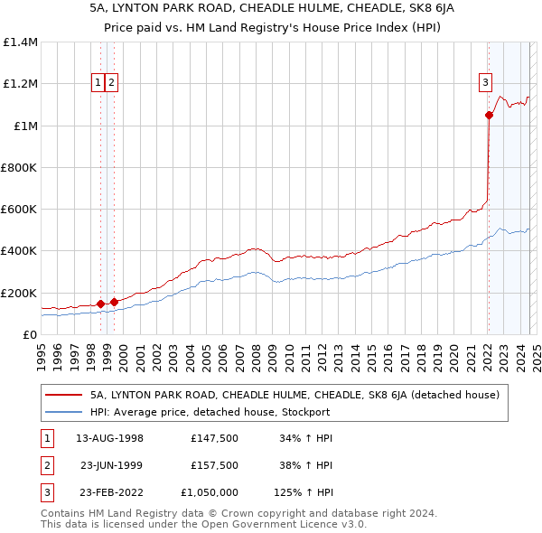 5A, LYNTON PARK ROAD, CHEADLE HULME, CHEADLE, SK8 6JA: Price paid vs HM Land Registry's House Price Index