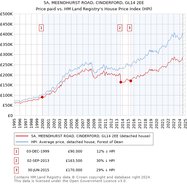 5A, MEENDHURST ROAD, CINDERFORD, GL14 2EE: Price paid vs HM Land Registry's House Price Index