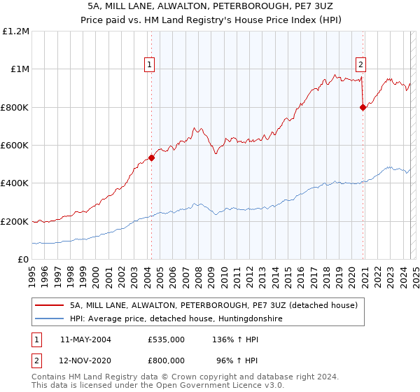 5A, MILL LANE, ALWALTON, PETERBOROUGH, PE7 3UZ: Price paid vs HM Land Registry's House Price Index