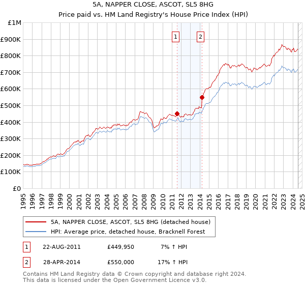 5A, NAPPER CLOSE, ASCOT, SL5 8HG: Price paid vs HM Land Registry's House Price Index