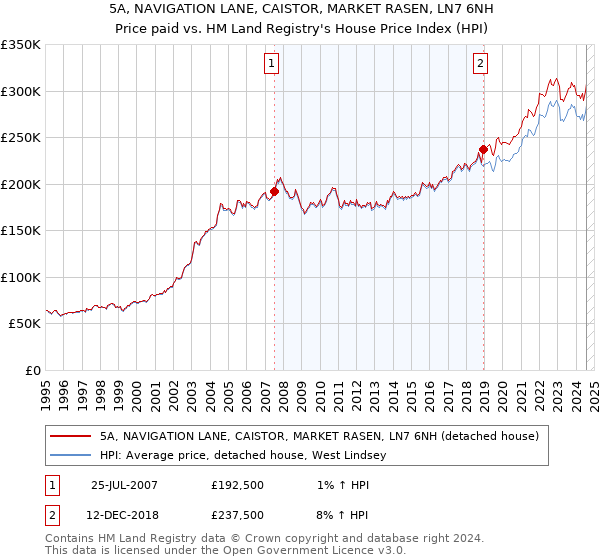 5A, NAVIGATION LANE, CAISTOR, MARKET RASEN, LN7 6NH: Price paid vs HM Land Registry's House Price Index