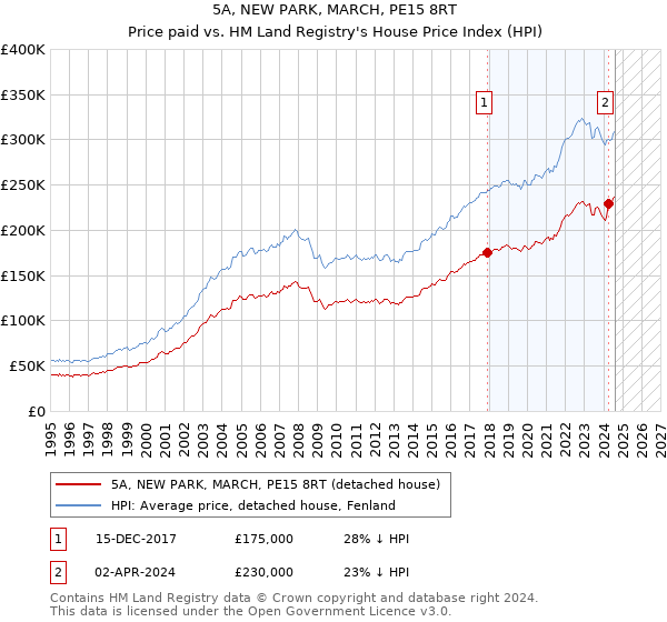 5A, NEW PARK, MARCH, PE15 8RT: Price paid vs HM Land Registry's House Price Index