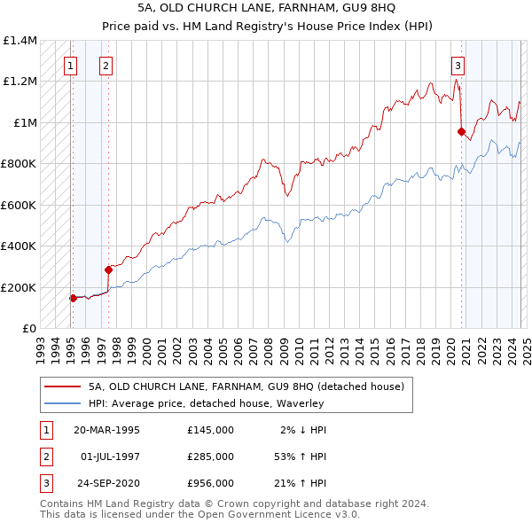 5A, OLD CHURCH LANE, FARNHAM, GU9 8HQ: Price paid vs HM Land Registry's House Price Index