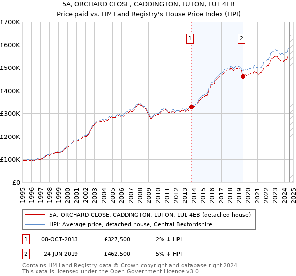 5A, ORCHARD CLOSE, CADDINGTON, LUTON, LU1 4EB: Price paid vs HM Land Registry's House Price Index