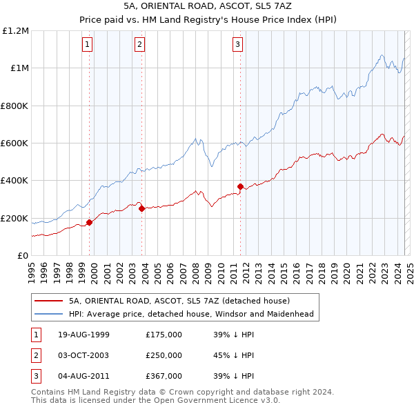 5A, ORIENTAL ROAD, ASCOT, SL5 7AZ: Price paid vs HM Land Registry's House Price Index