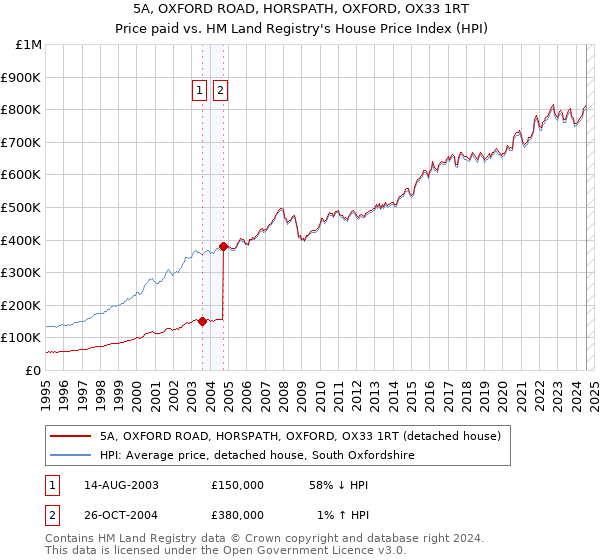 5A, OXFORD ROAD, HORSPATH, OXFORD, OX33 1RT: Price paid vs HM Land Registry's House Price Index