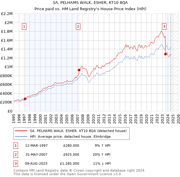 5A, PELHAMS WALK, ESHER, KT10 8QA: Price paid vs HM Land Registry's House Price Index