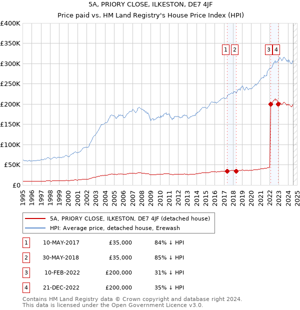 5A, PRIORY CLOSE, ILKESTON, DE7 4JF: Price paid vs HM Land Registry's House Price Index