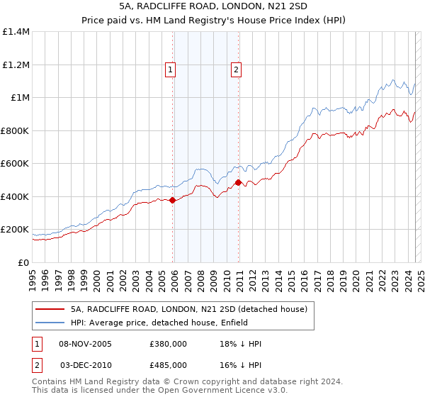 5A, RADCLIFFE ROAD, LONDON, N21 2SD: Price paid vs HM Land Registry's House Price Index