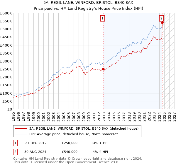 5A, REGIL LANE, WINFORD, BRISTOL, BS40 8AX: Price paid vs HM Land Registry's House Price Index