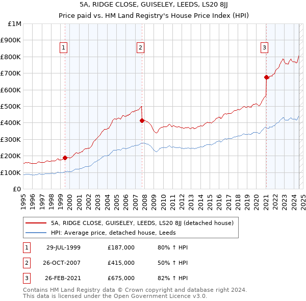 5A, RIDGE CLOSE, GUISELEY, LEEDS, LS20 8JJ: Price paid vs HM Land Registry's House Price Index