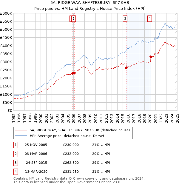 5A, RIDGE WAY, SHAFTESBURY, SP7 9HB: Price paid vs HM Land Registry's House Price Index