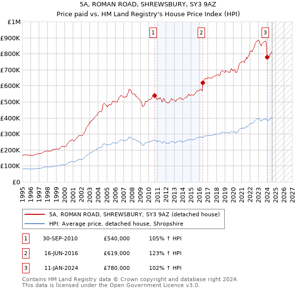 5A, ROMAN ROAD, SHREWSBURY, SY3 9AZ: Price paid vs HM Land Registry's House Price Index