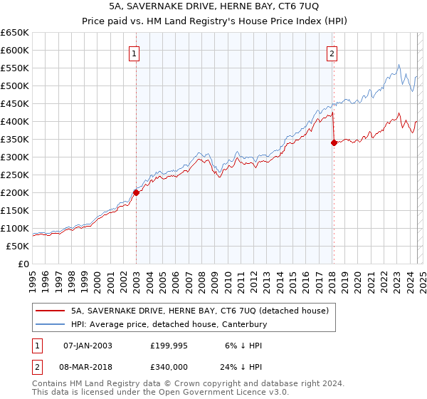 5A, SAVERNAKE DRIVE, HERNE BAY, CT6 7UQ: Price paid vs HM Land Registry's House Price Index