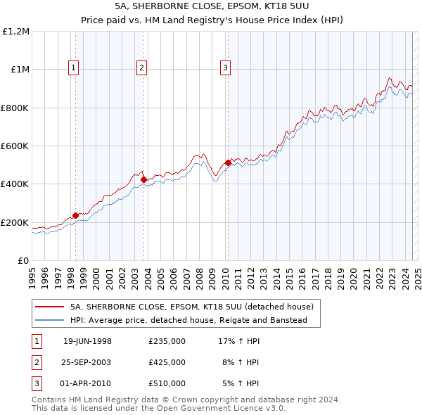 5A, SHERBORNE CLOSE, EPSOM, KT18 5UU: Price paid vs HM Land Registry's House Price Index