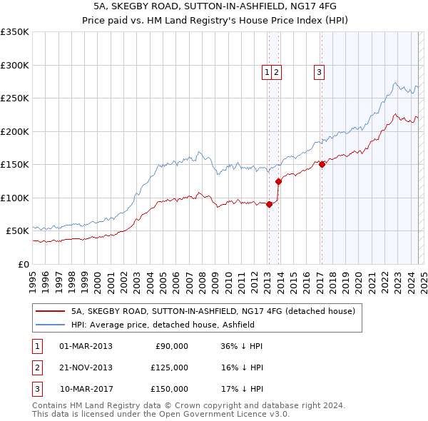 5A, SKEGBY ROAD, SUTTON-IN-ASHFIELD, NG17 4FG: Price paid vs HM Land Registry's House Price Index