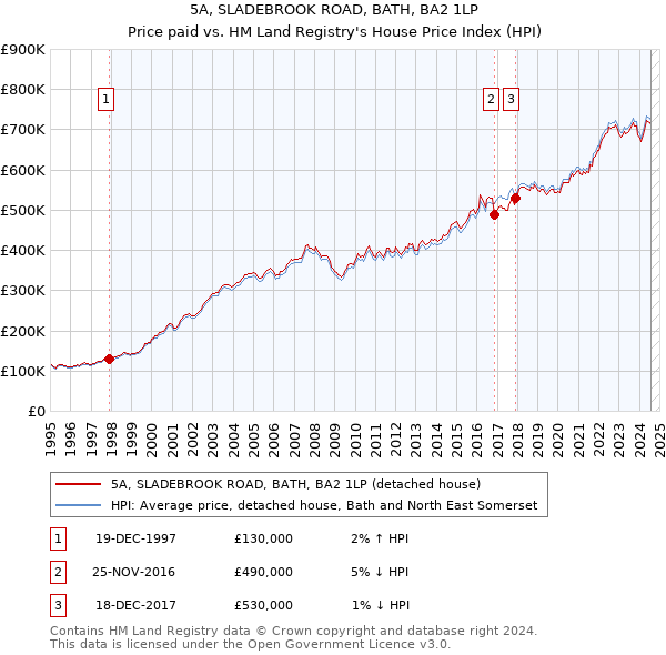 5A, SLADEBROOK ROAD, BATH, BA2 1LP: Price paid vs HM Land Registry's House Price Index