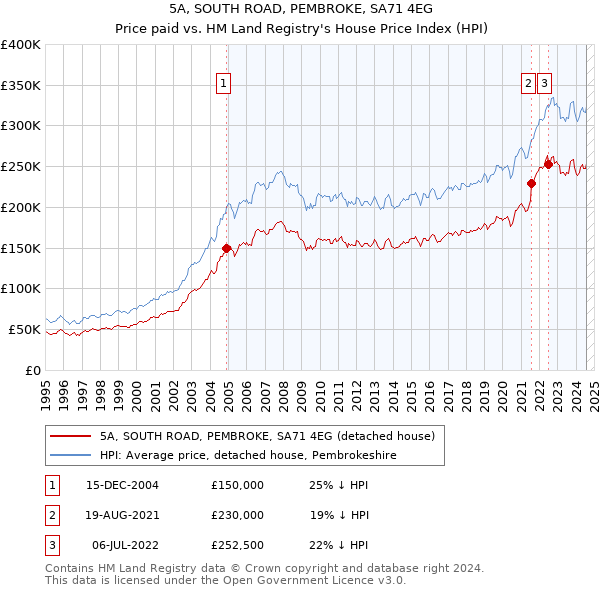 5A, SOUTH ROAD, PEMBROKE, SA71 4EG: Price paid vs HM Land Registry's House Price Index