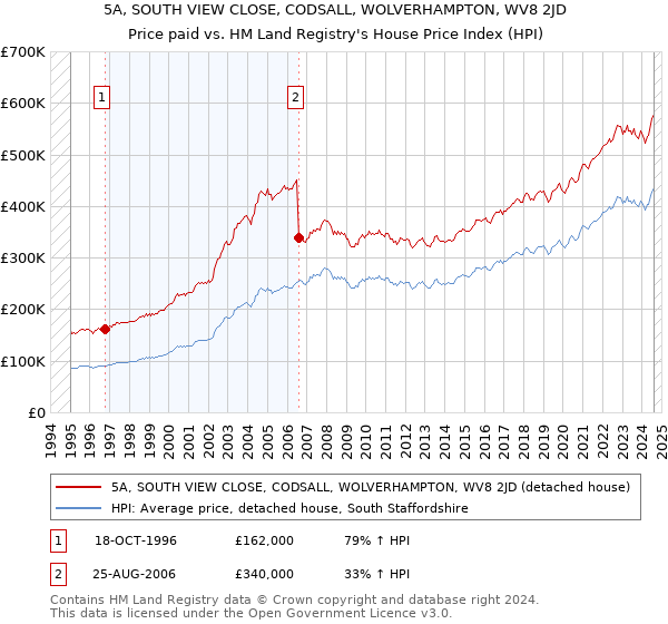 5A, SOUTH VIEW CLOSE, CODSALL, WOLVERHAMPTON, WV8 2JD: Price paid vs HM Land Registry's House Price Index